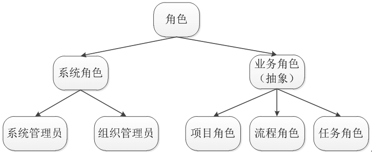 角色