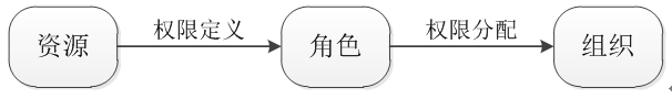 组织建模